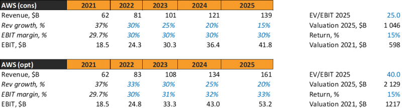 Анализ Amazon - февраль 2022