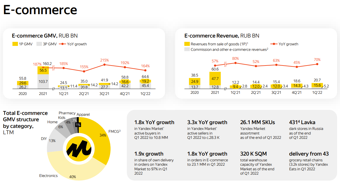 Gmv что это в бизнесе. Рост продаж. Объем продаж. Количество продаж. Yandex/Active.