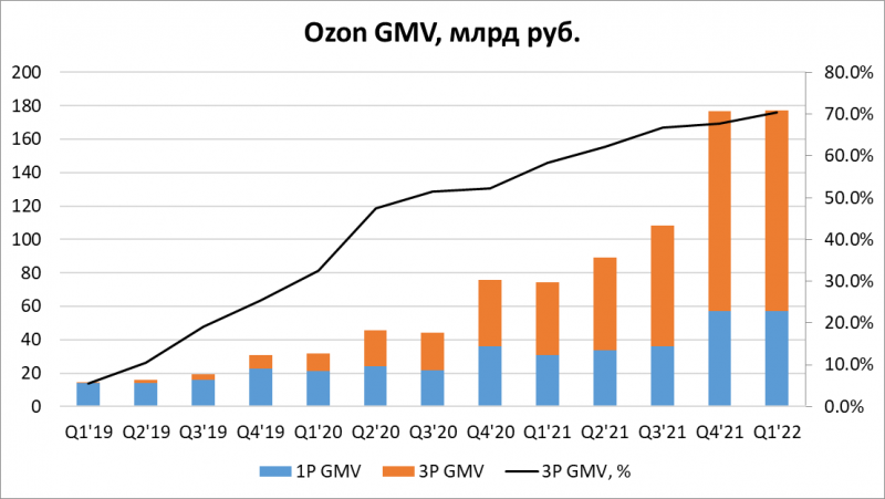 Анализ Ozon - июнь 2022