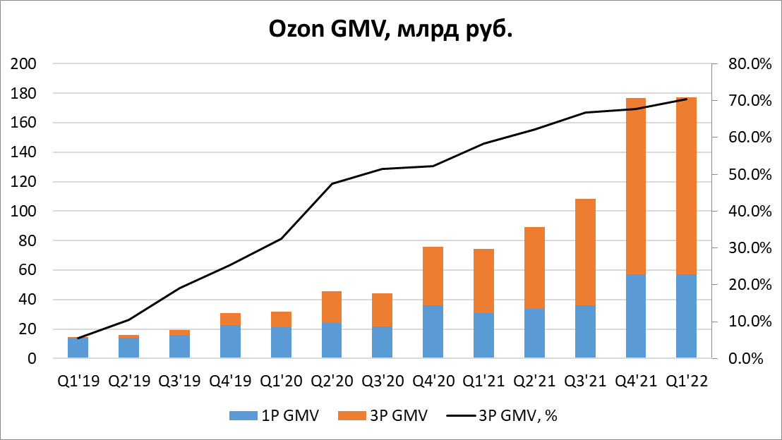 Gmv что это в бизнесе. Рост рубля. Выручка Озон 2022 года. Рубль Графика. Динамика роста выручки Озон 2022.