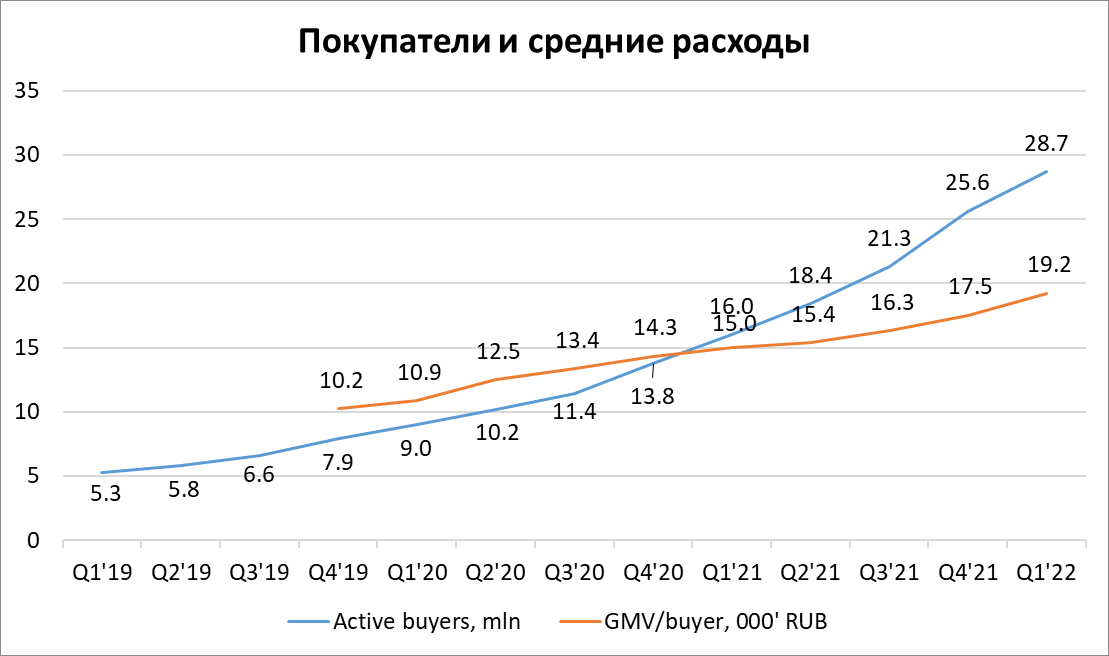 Доход озона. График выручки OZON. Выручка Озон 2022. Графики роста дохода на 25 %. График чистой выручки Озон.