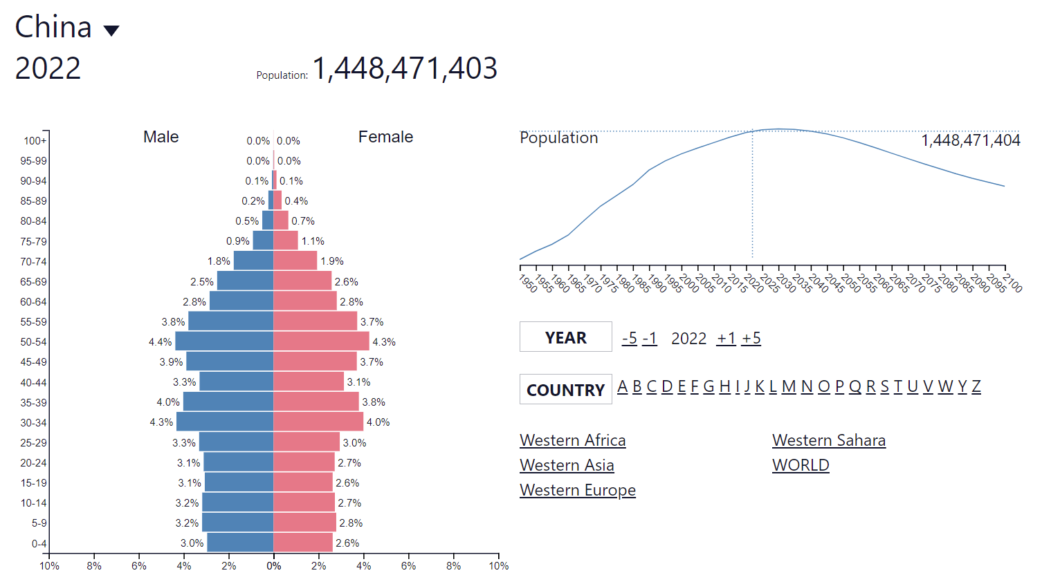 Население китая в 2018. Население Китая график. Население Китая в 2050. World population Pyramid. Population Pyramid Turkey 2020.