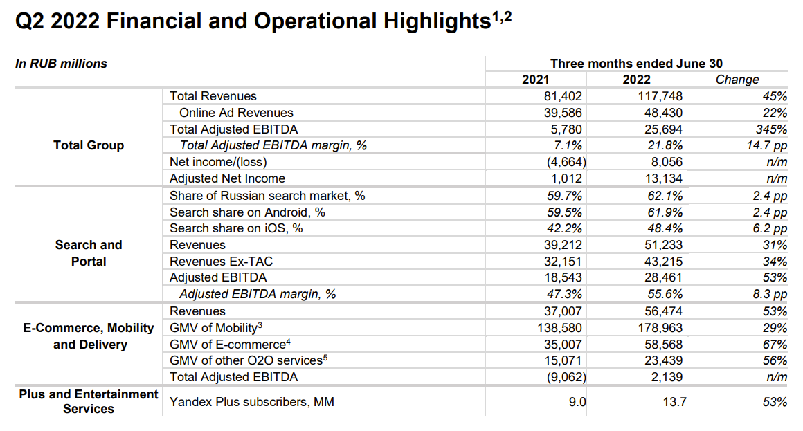 I report. EBITDA это Операционная прибыль. Chart of Top it Companies revenue in 2022.