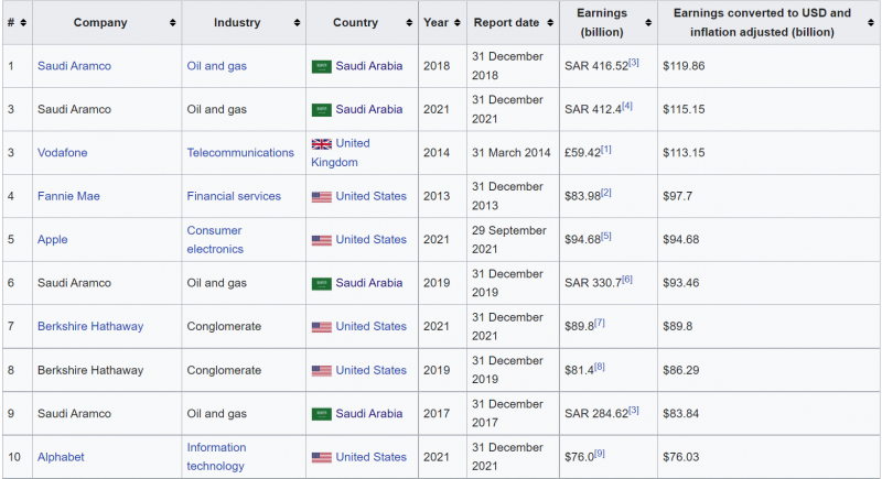 Saudi Aramco - самая прибыльная компания в мире и истории