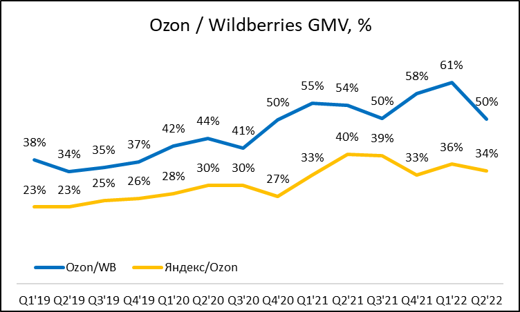 Анализ Ozon – Q2 2022