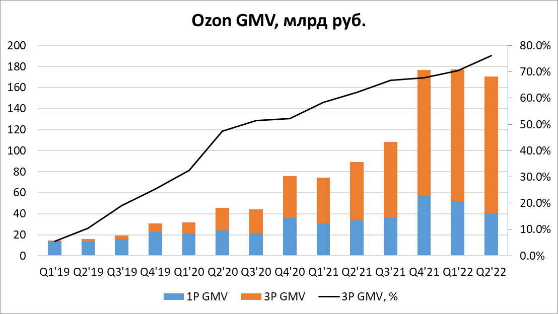 Ozon реклама. Озон количество качество. Gmv что это в бизнесе. Кислород и озон. Озон не профиль.