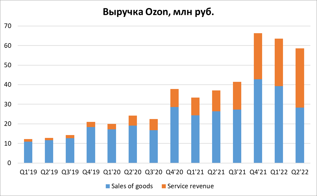 Как продать акции озон. Выручка Озон. Озон прибыль. Доход OZON. Прибыль озона по годам.