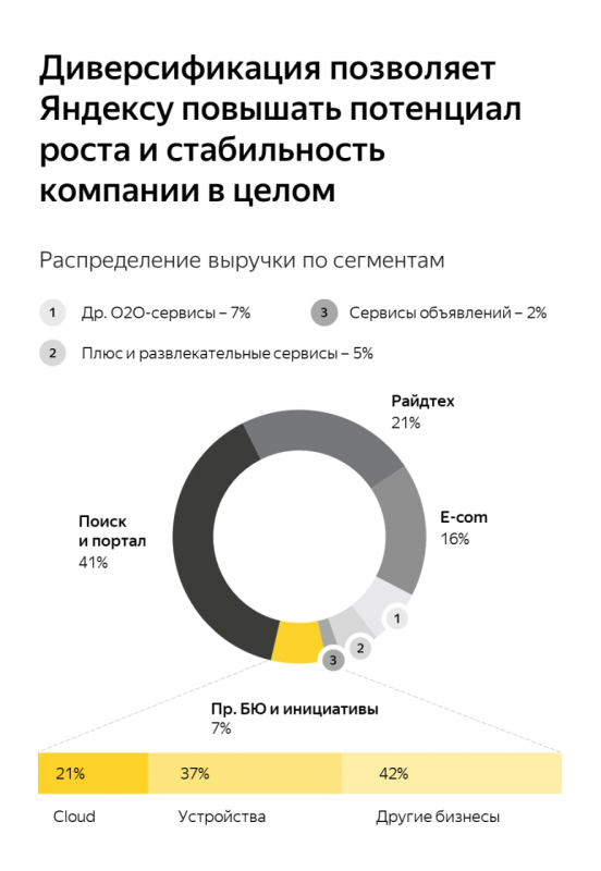Анализ Яндекс - реорганизация и оценка бизнеса, ноябрь 2022