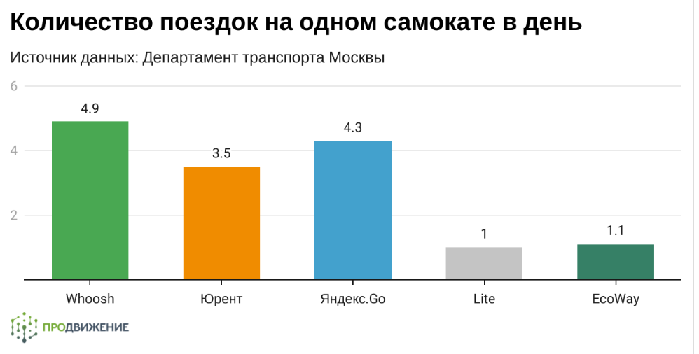 Тариф на сутки whoosh. Выручка компании Whoosh. Юрент vs Whoosh.