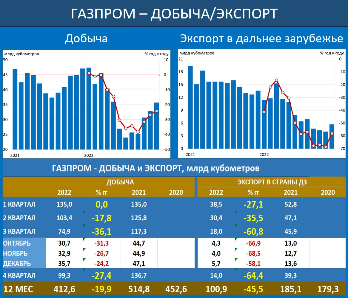 Экспорт россии 2023. Акции Газпрома. Владельцы акций Газпрома. Динамика стоимости акций Газпрома. Стоимость акций Газпрома.