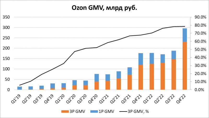Анализ Ozon – апрель 2023