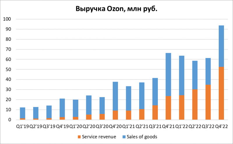 Анализ Ozon – апрель 2023