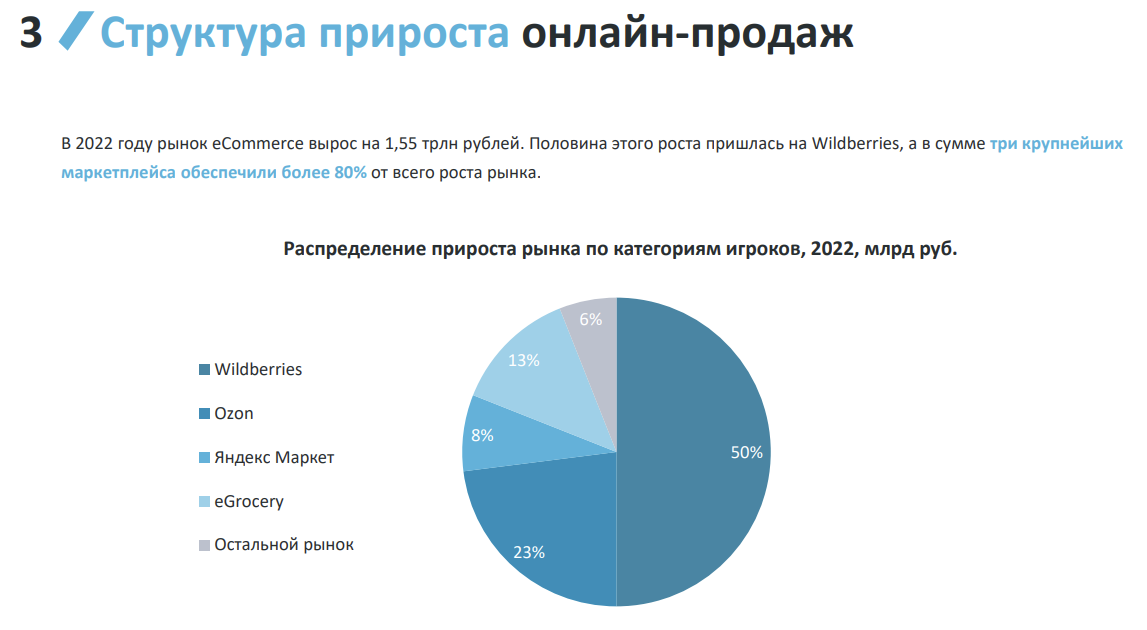 Отчет озон 2023. Доли рынка маркетплейсов в России.