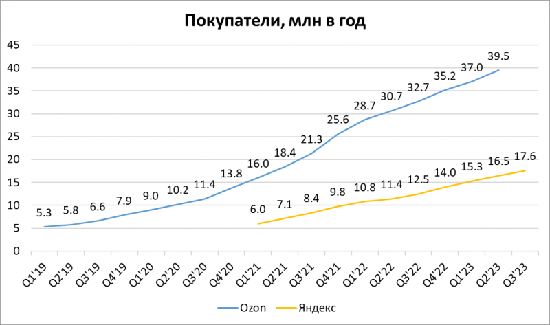 Анализ Яндекс – октябрь 2023