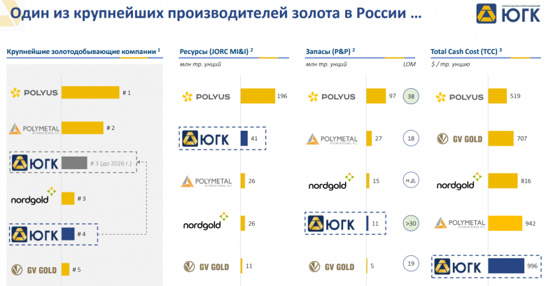 IPO Южуралзолото (ЮГК)