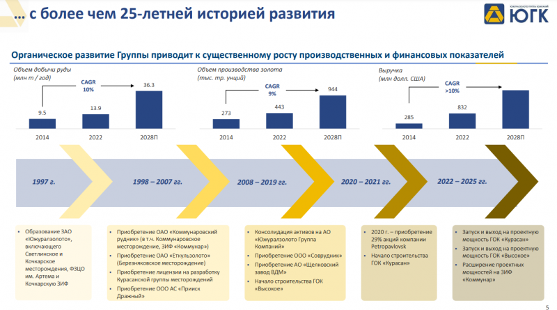 IPO Южуралзолото (ЮГК)