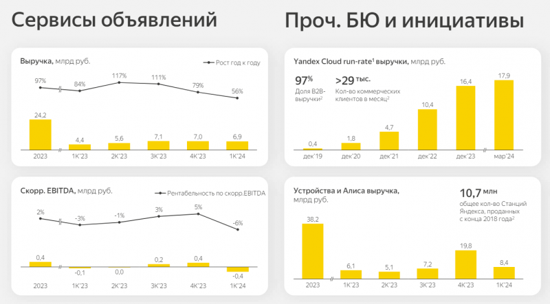 Анализ Яндекс – май 2024