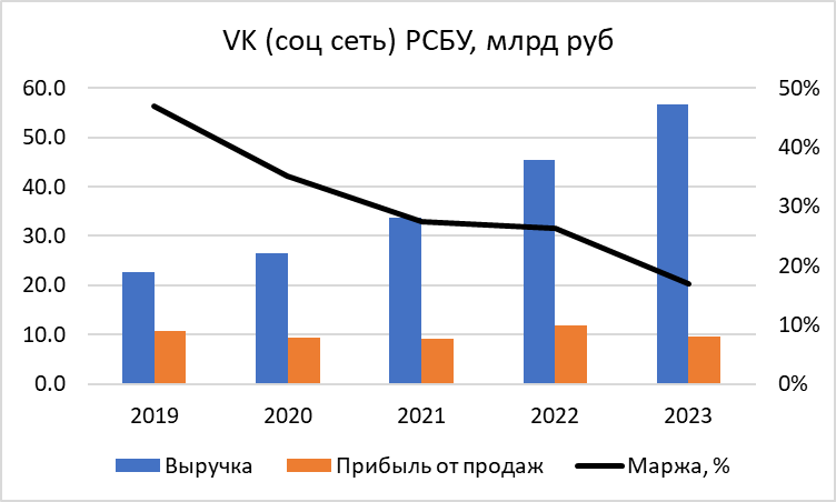 Анализ VK – май 2024