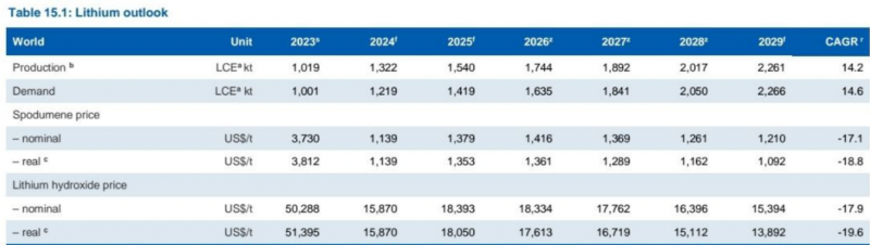 Обзор рынка лития - 2024 год