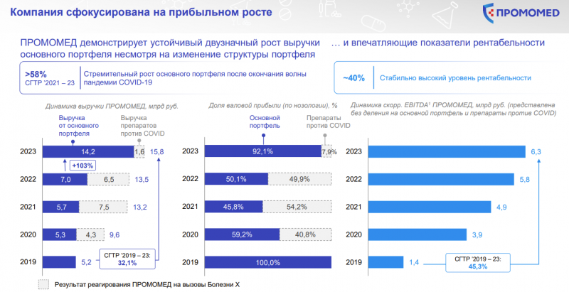 IPO Промомед