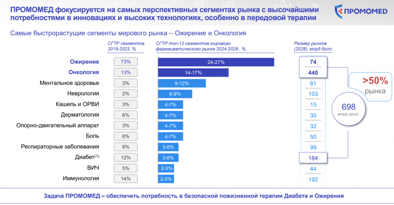 IPO Промомед