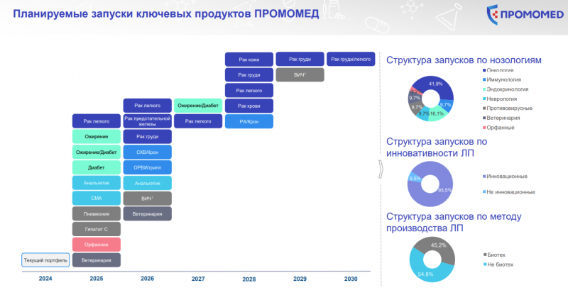 IPO Промомед