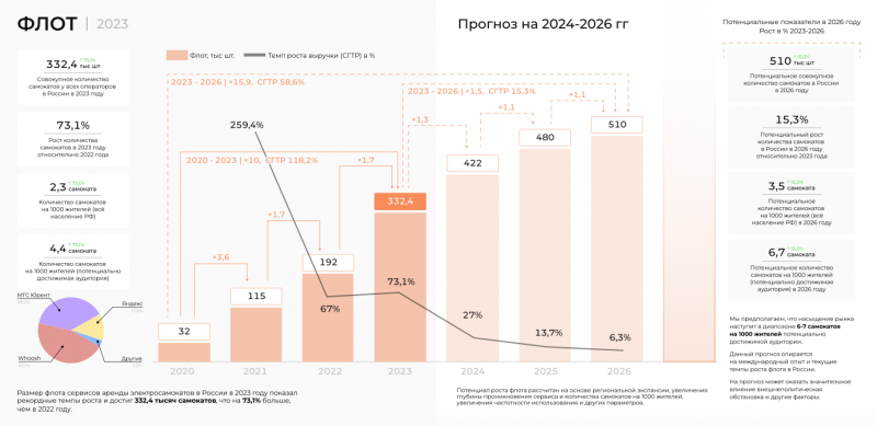 Анализ Whoosh - июль 2024