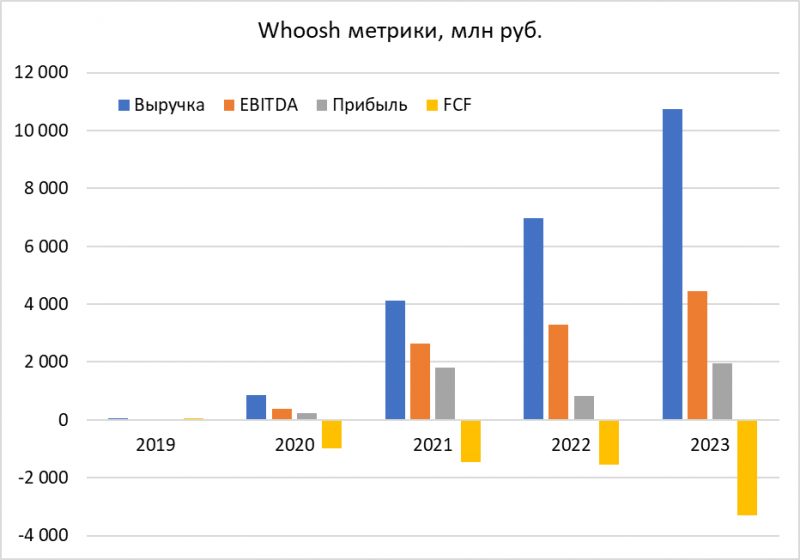 Анализ Whoosh - июль 2024