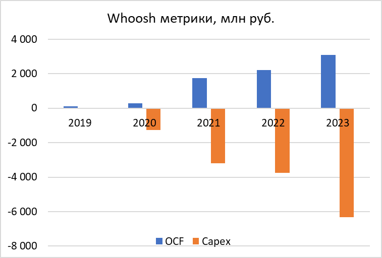 Анализ Whoosh - июль 2024