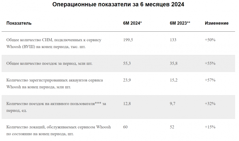 Анализ Whoosh - июль 2024