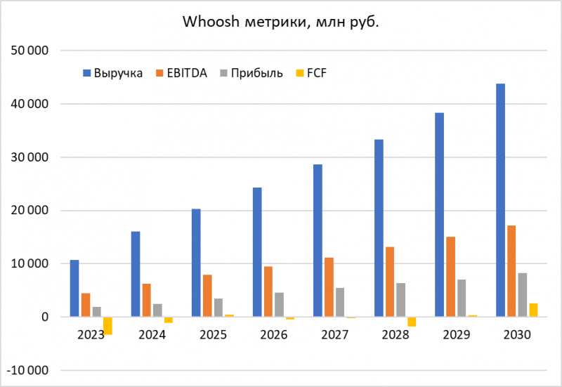 Анализ Whoosh - июль 2024