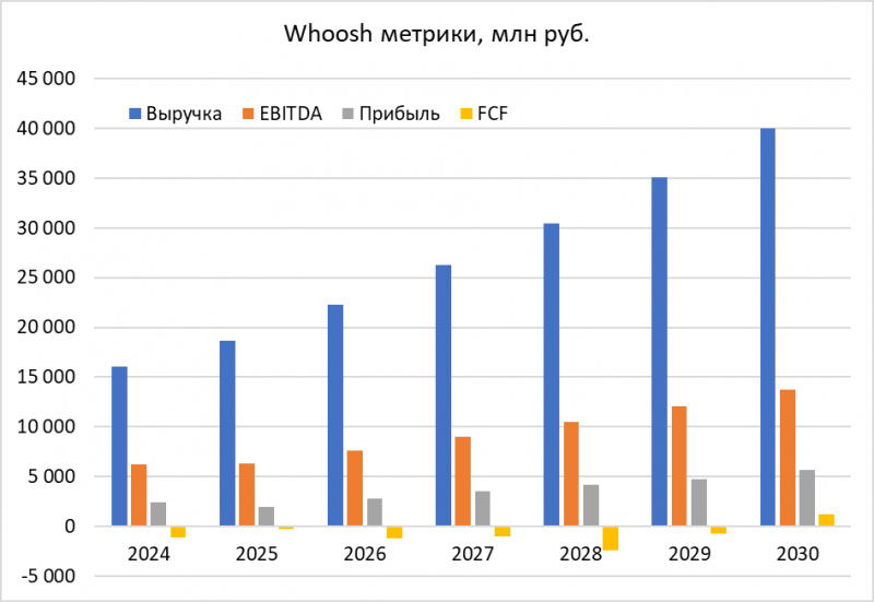 Анализ Whoosh - июль 2024