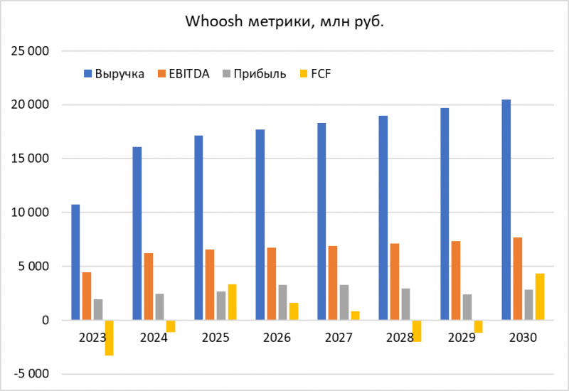 Анализ Whoosh - июль 2024