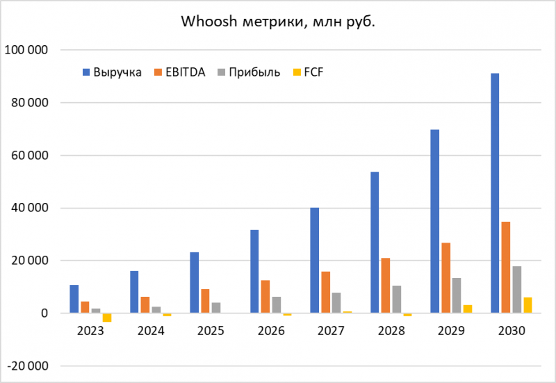 Анализ Whoosh - июль 2024