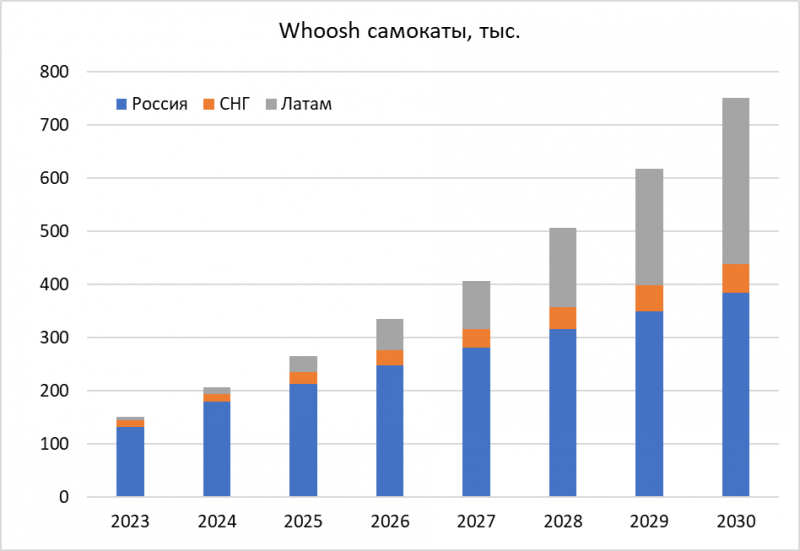 Анализ Whoosh - июль 2024