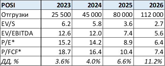 Анализ Positive Technologies - июль 2024