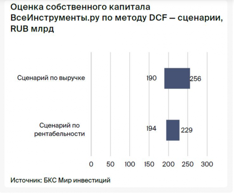 IPO ВсеИнструменты.ру