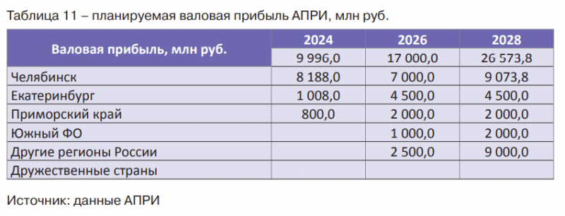 IPO АПРИ