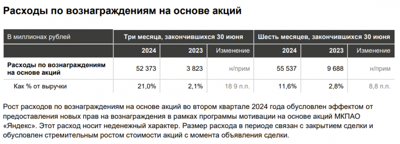 Апдейт по Яндексу - Q2 2024