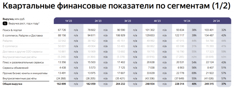 Апдейт по Яндексу - Q2 2024