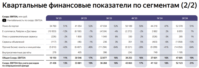 Апдейт по Яндексу - Q2 2024