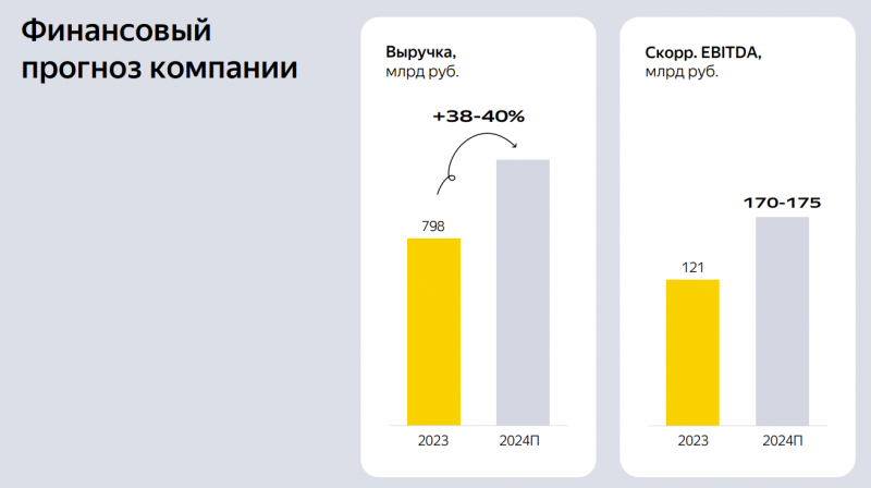 Апдейт по Яндексу - Q2 2024