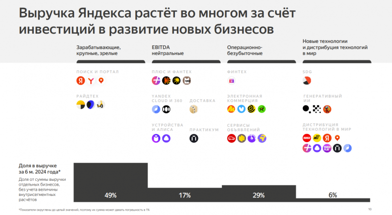 Апдейт по Яндексу - Q2 2024