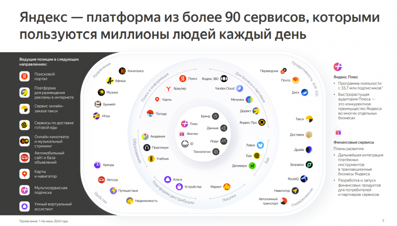 Апдейт по Яндексу - Q2 2024