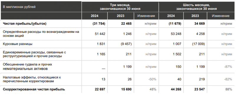 Апдейт по Яндексу - Q2 2024