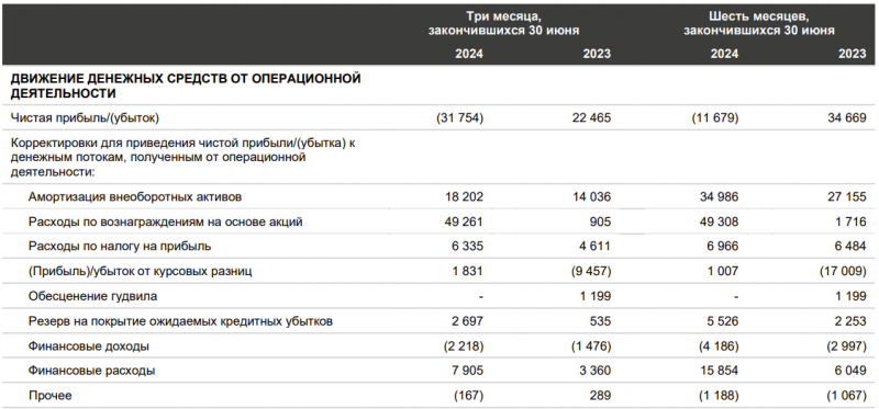 Апдейт по Яндексу - Q2 2024