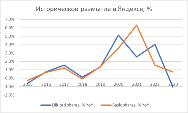 Будущая допэмиссия Яндекса и ее влияние на бизнес