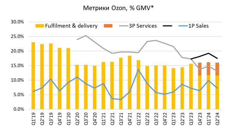 Анализ Ozon - Q2 2024