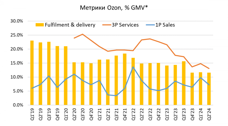 Анализ Ozon - Q2 2024