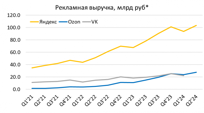 Анализ Ozon - Q2 2024